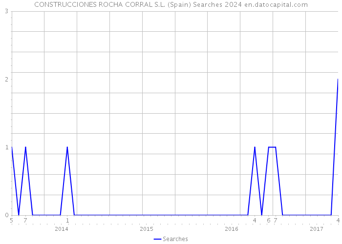 CONSTRUCCIONES ROCHA CORRAL S.L. (Spain) Searches 2024 