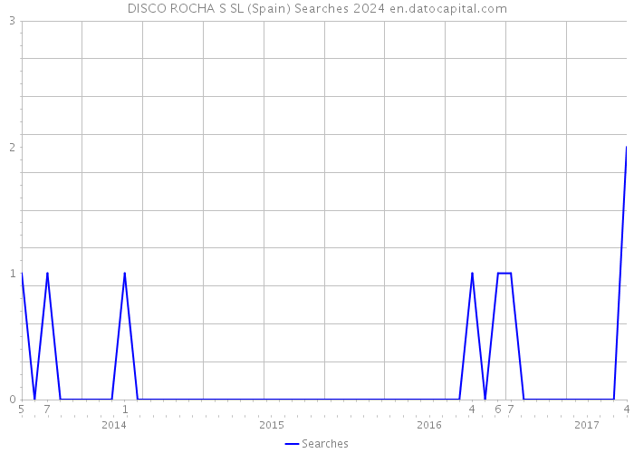 DISCO ROCHA S SL (Spain) Searches 2024 