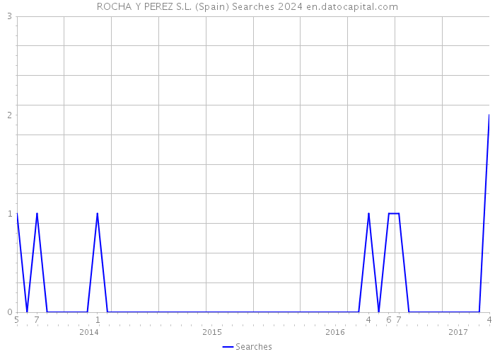 ROCHA Y PEREZ S.L. (Spain) Searches 2024 