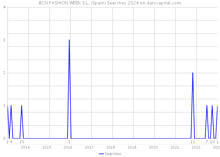 BCN FASHION WEEK S.L. (Spain) Searches 2024 