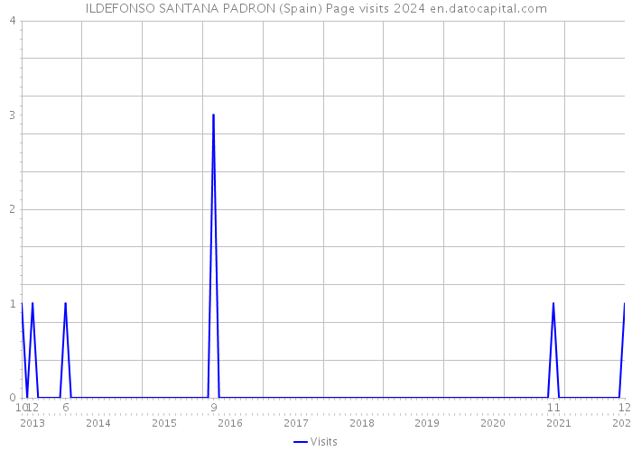 ILDEFONSO SANTANA PADRON (Spain) Page visits 2024 