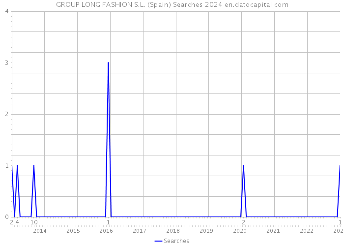 GROUP LONG FASHION S.L. (Spain) Searches 2024 
