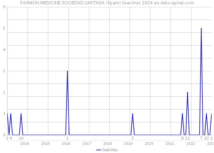 FASHION MEDICINE SOCIEDAD LIMITADA (Spain) Searches 2024 