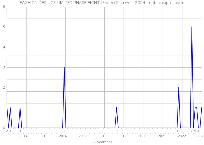 FASHION DESINGS LIMITED PHASE EIGHT (Spain) Searches 2024 