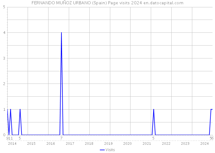 FERNANDO MUÑOZ URBANO (Spain) Page visits 2024 
