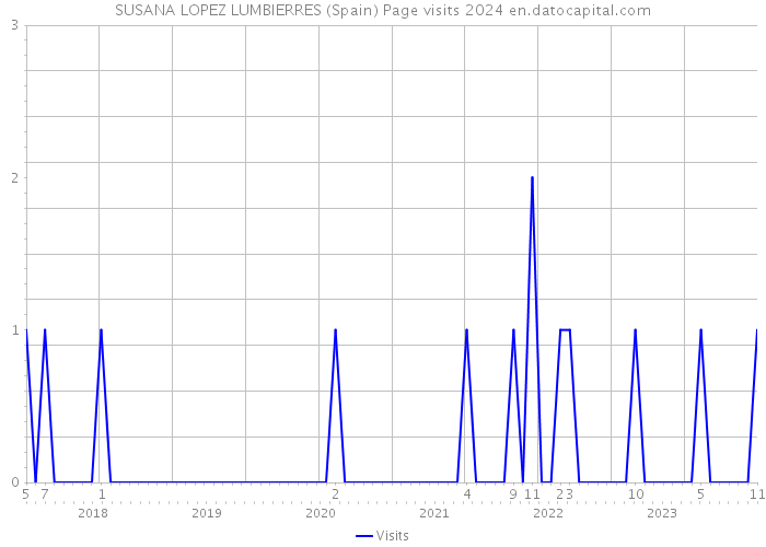 SUSANA LOPEZ LUMBIERRES (Spain) Page visits 2024 