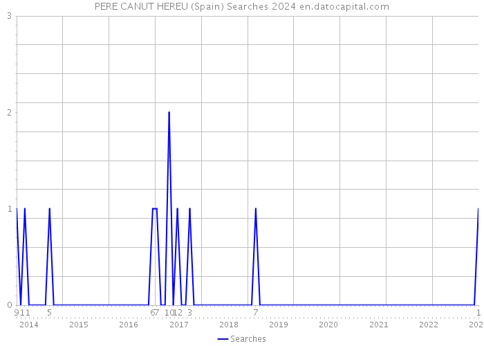 PERE CANUT HEREU (Spain) Searches 2024 