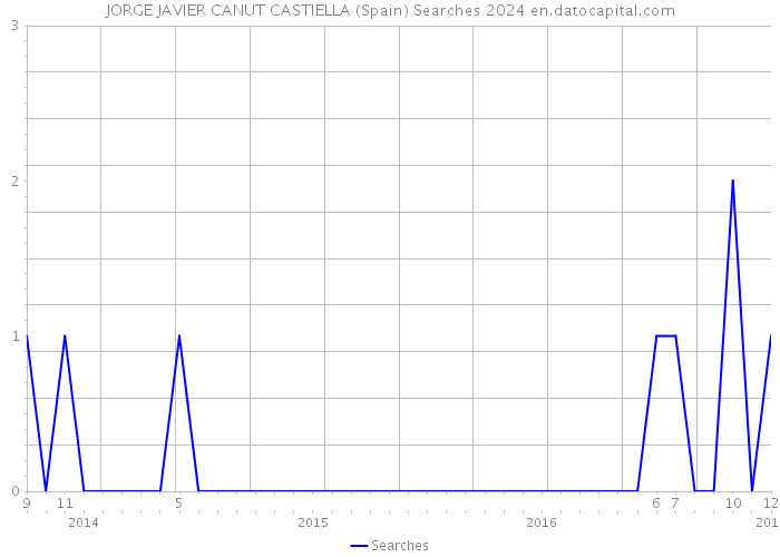 JORGE JAVIER CANUT CASTIELLA (Spain) Searches 2024 