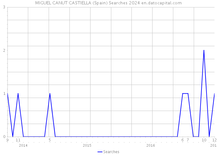 MIGUEL CANUT CASTIELLA (Spain) Searches 2024 