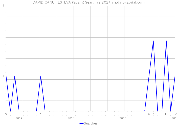 DAVID CANUT ESTEVA (Spain) Searches 2024 