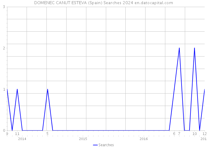 DOMENEC CANUT ESTEVA (Spain) Searches 2024 