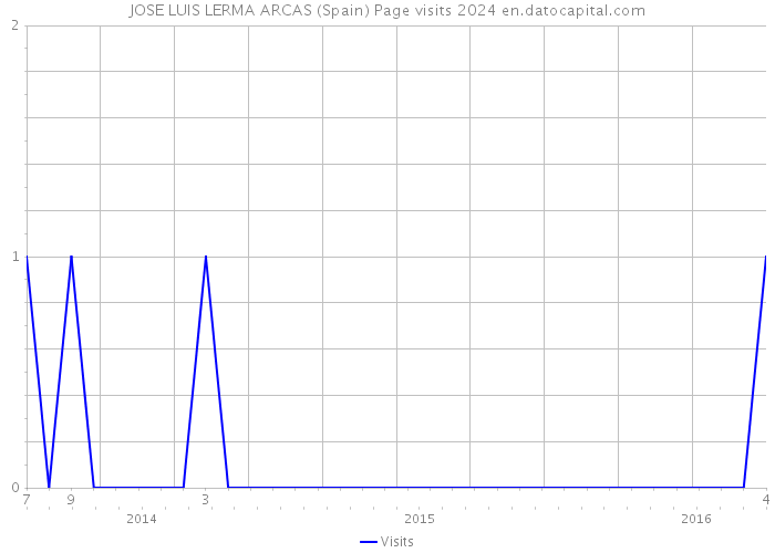 JOSE LUIS LERMA ARCAS (Spain) Page visits 2024 
