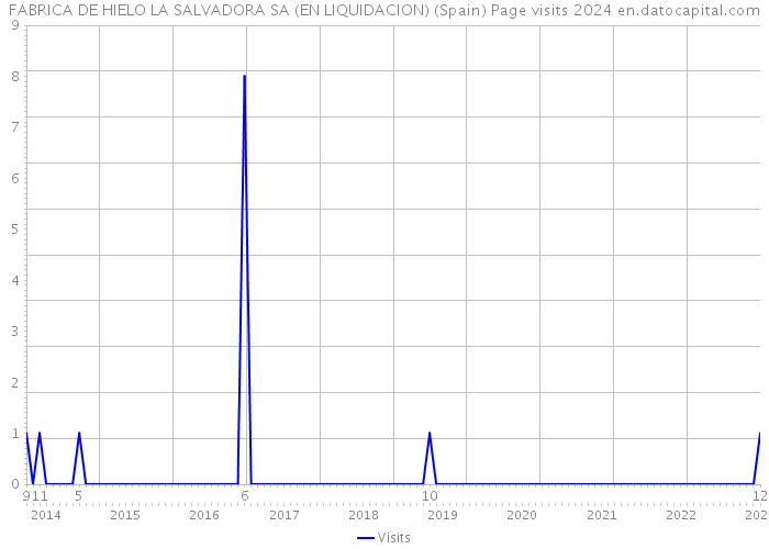 FABRICA DE HIELO LA SALVADORA SA (EN LIQUIDACION) (Spain) Page visits 2024 