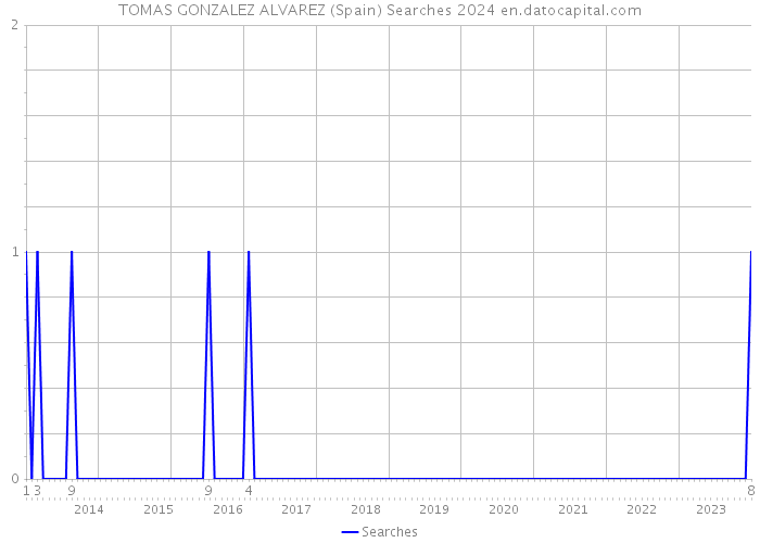 TOMAS GONZALEZ ALVAREZ (Spain) Searches 2024 