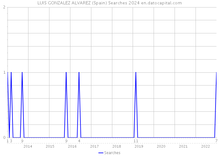 LUIS GONZALEZ ALVAREZ (Spain) Searches 2024 