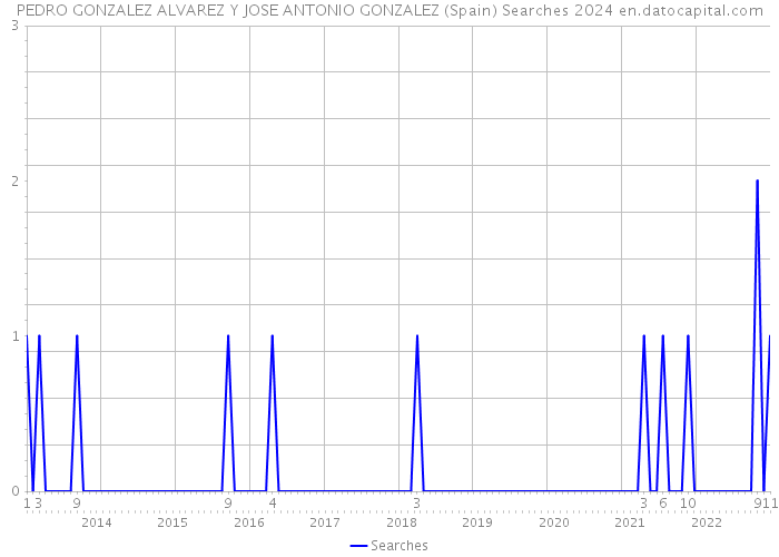 PEDRO GONZALEZ ALVAREZ Y JOSE ANTONIO GONZALEZ (Spain) Searches 2024 