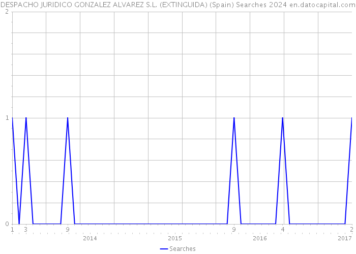 DESPACHO JURIDICO GONZALEZ ALVAREZ S.L. (EXTINGUIDA) (Spain) Searches 2024 