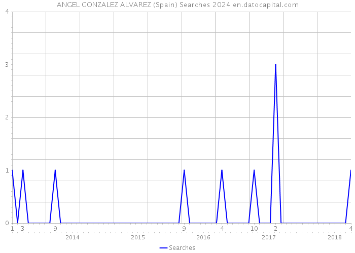 ANGEL GONZALEZ ALVAREZ (Spain) Searches 2024 