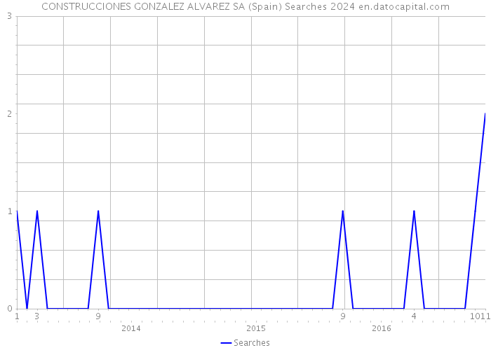 CONSTRUCCIONES GONZALEZ ALVAREZ SA (Spain) Searches 2024 