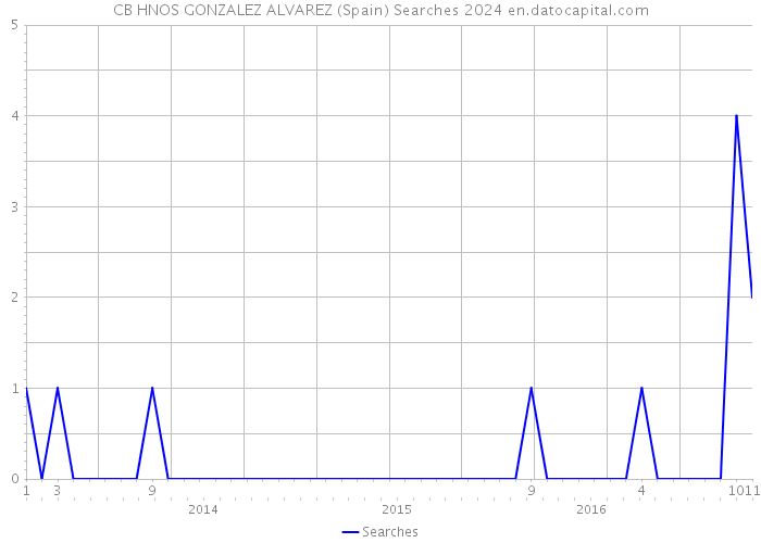 CB HNOS GONZALEZ ALVAREZ (Spain) Searches 2024 