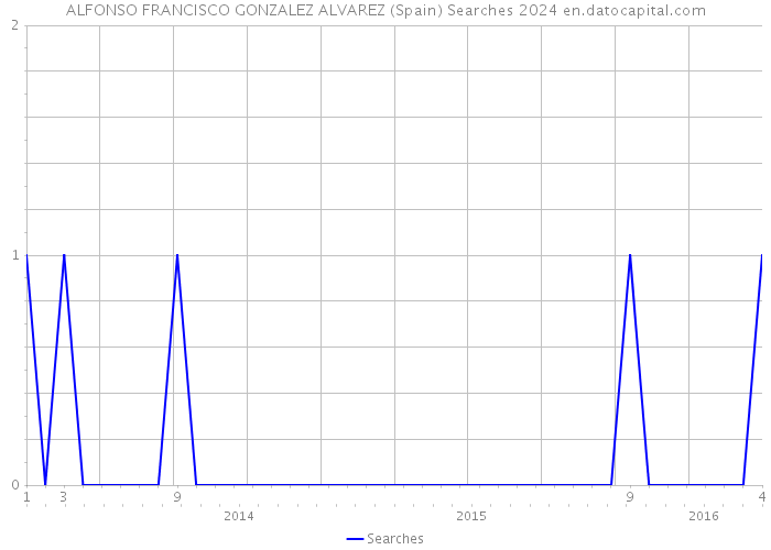 ALFONSO FRANCISCO GONZALEZ ALVAREZ (Spain) Searches 2024 