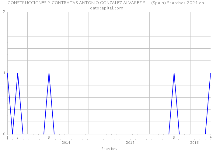 CONSTRUCCIONES Y CONTRATAS ANTONIO GONZALEZ ALVAREZ S.L. (Spain) Searches 2024 
