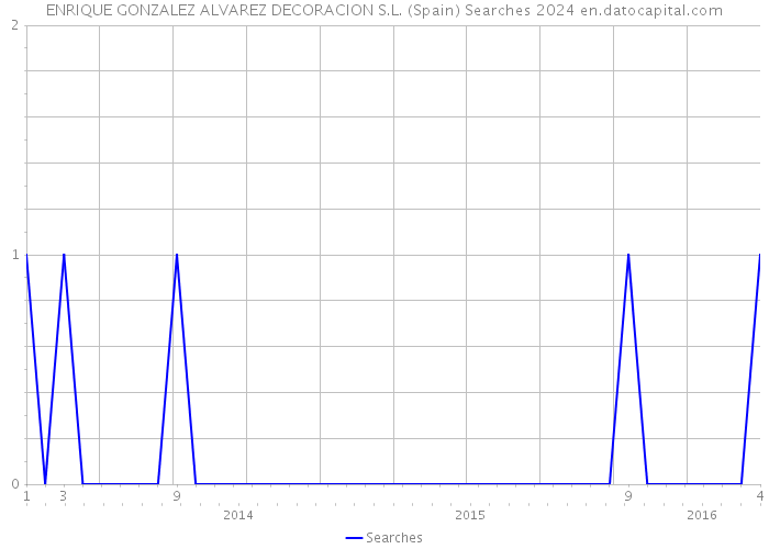 ENRIQUE GONZALEZ ALVAREZ DECORACION S.L. (Spain) Searches 2024 