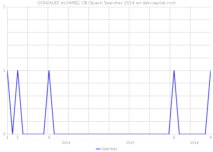 GONZALEZ ALVAREZ, CB (Spain) Searches 2024 