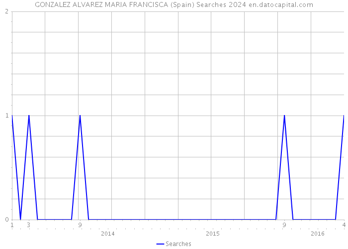 GONZALEZ ALVAREZ MARIA FRANCISCA (Spain) Searches 2024 