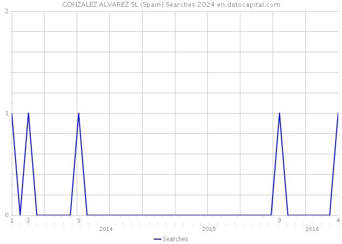 GONZALEZ ALVAREZ SL (Spain) Searches 2024 