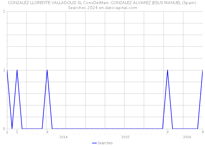 GONZALEZ LLORENTE VALLADOLID SL ConsDelMan: GONZALEZ ALVAREZ JESUS MANUEL (Spain) Searches 2024 