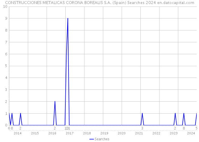 CONSTRUCCIONES METALICAS CORONA BOREALIS S.A. (Spain) Searches 2024 