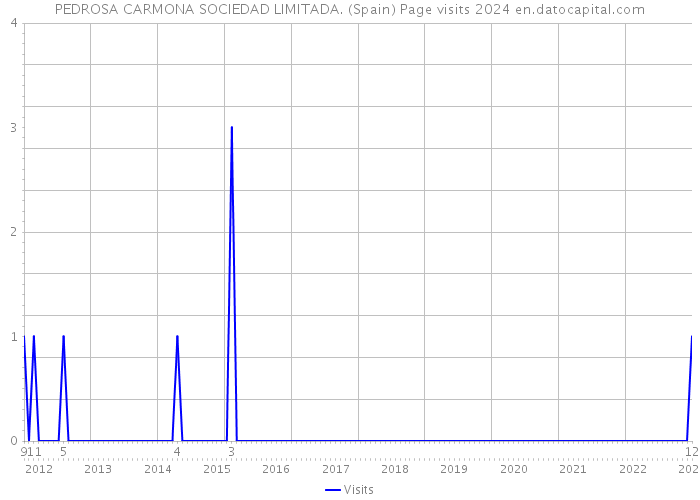 PEDROSA CARMONA SOCIEDAD LIMITADA. (Spain) Page visits 2024 