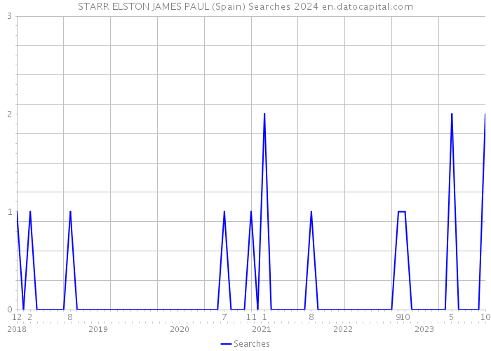 STARR ELSTON JAMES PAUL (Spain) Searches 2024 