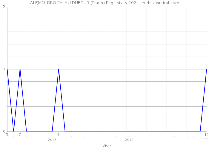 ALEJAN-DRO PALAU DUFOUR (Spain) Page visits 2024 