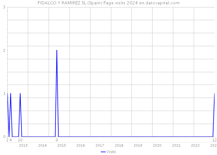 FIDALGO Y RAMIREZ SL (Spain) Page visits 2024 