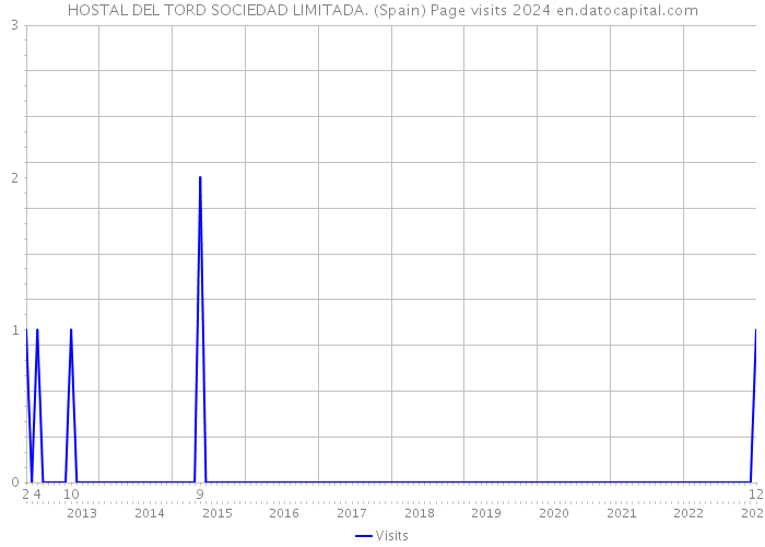 HOSTAL DEL TORD SOCIEDAD LIMITADA. (Spain) Page visits 2024 