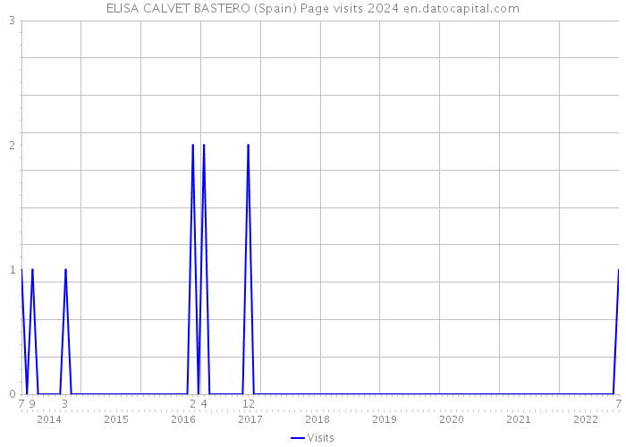 ELISA CALVET BASTERO (Spain) Page visits 2024 