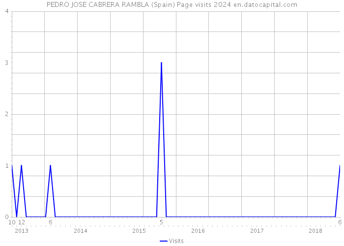 PEDRO JOSE CABRERA RAMBLA (Spain) Page visits 2024 