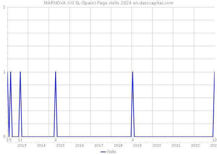 MARNOVA XXI SL (Spain) Page visits 2024 