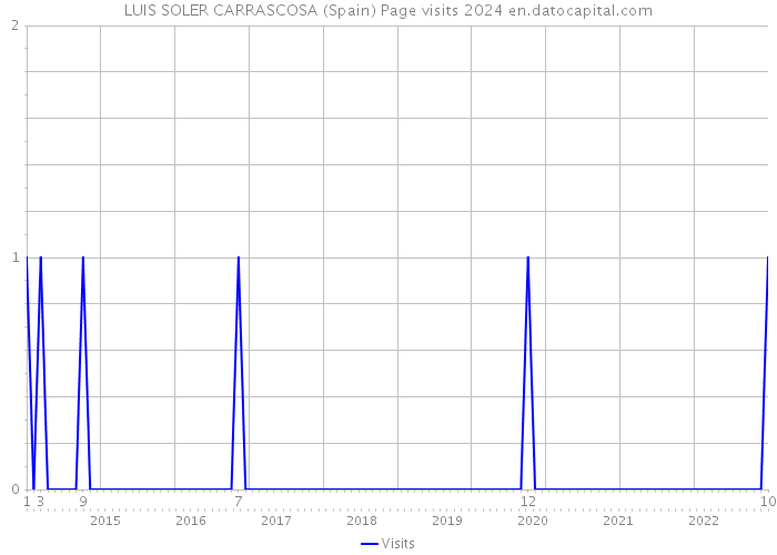 LUIS SOLER CARRASCOSA (Spain) Page visits 2024 