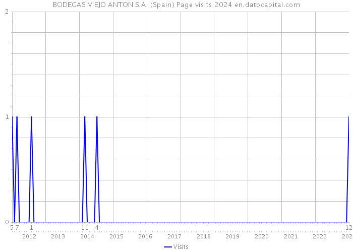 BODEGAS VIEJO ANTON S.A. (Spain) Page visits 2024 
