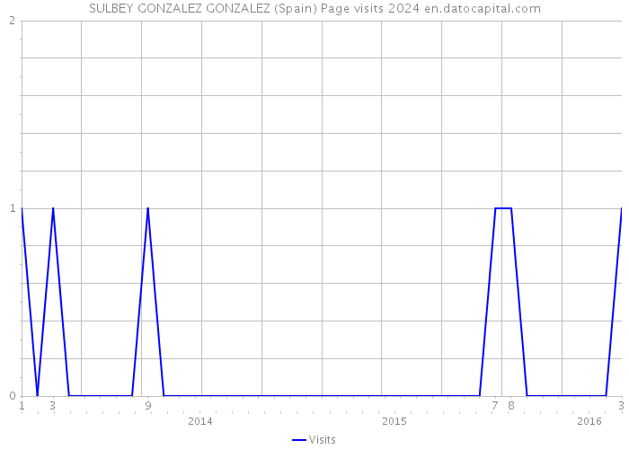 SULBEY GONZALEZ GONZALEZ (Spain) Page visits 2024 