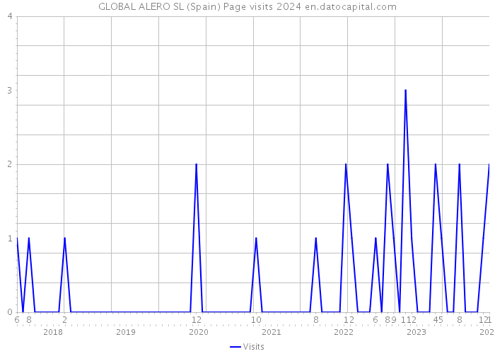 GLOBAL ALERO SL (Spain) Page visits 2024 