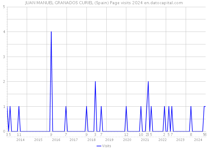 JUAN MANUEL GRANADOS CURIEL (Spain) Page visits 2024 