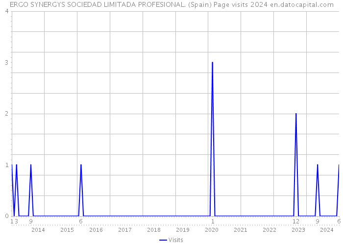 ERGO SYNERGYS SOCIEDAD LIMITADA PROFESIONAL. (Spain) Page visits 2024 