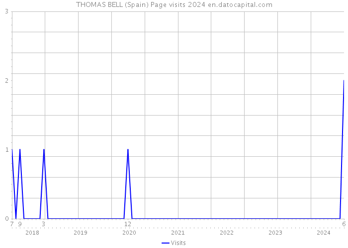 THOMAS BELL (Spain) Page visits 2024 