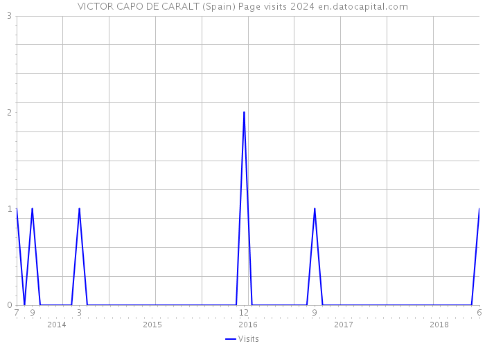 VICTOR CAPO DE CARALT (Spain) Page visits 2024 