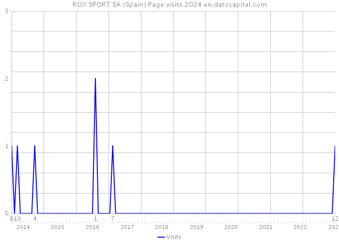 ROX SPORT SA (Spain) Page visits 2024 