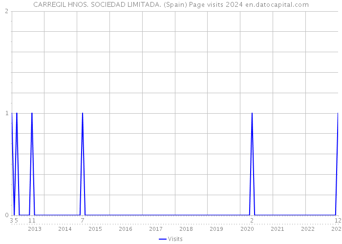 CARREGIL HNOS. SOCIEDAD LIMITADA. (Spain) Page visits 2024 